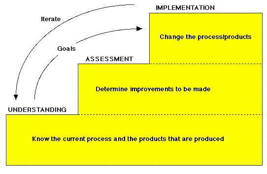 [management improvement model figure]